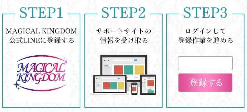 LINE登録したら、情報を受け取れて、ログインして登録作業をすると書かれた画像"""